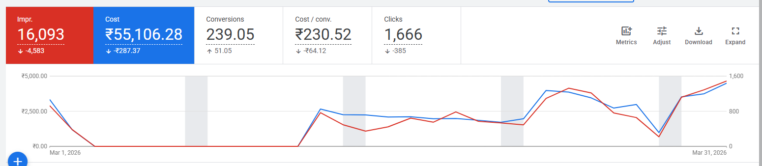 Google Ads dashboard for AceIPM showing cost, conversions and cost per conversion for March