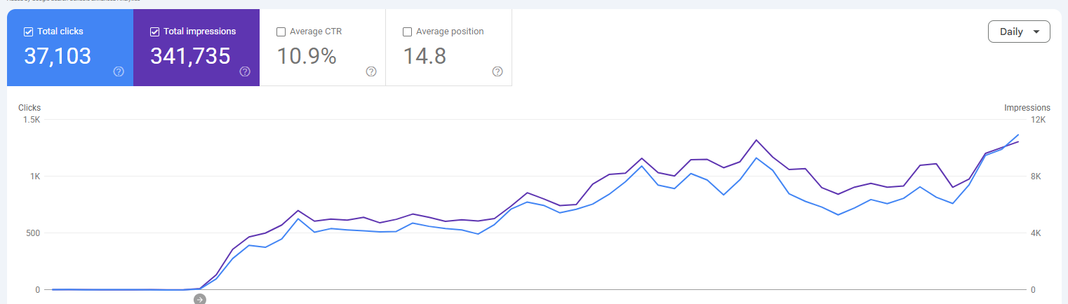 Google Search Console performance graph for Replica Collects showing clicks and impressions climbing over time